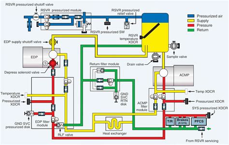 aircraft hydraulic and pneumatic systems for boeing 777|Boeing 777 Boeing 777 System Overview Eaton’S Aerospace .